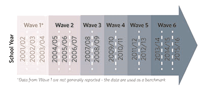 Wave Collection Data